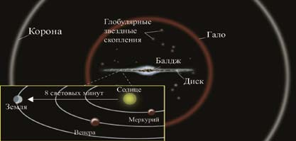 На рисунке изображена наша галактика и некоторые планеты.